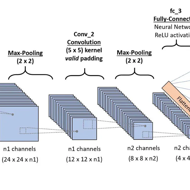 Convolutional Neural Network