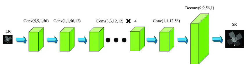 Super Resolution of Images